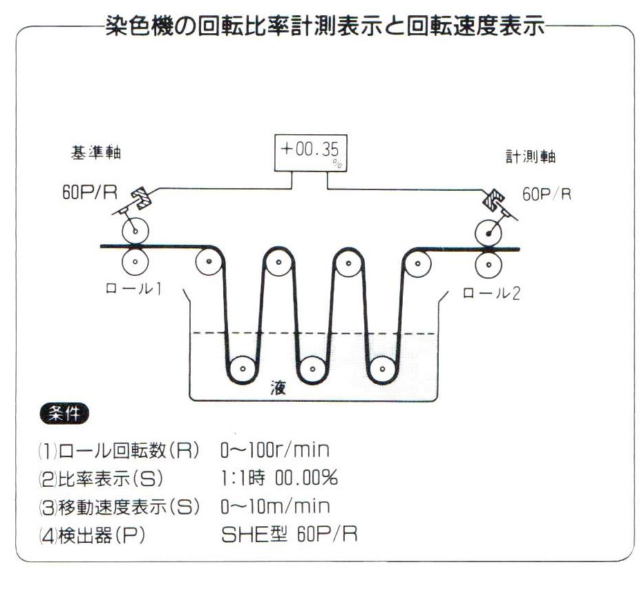 染色機旋轉比測量顯示和轉速顯示